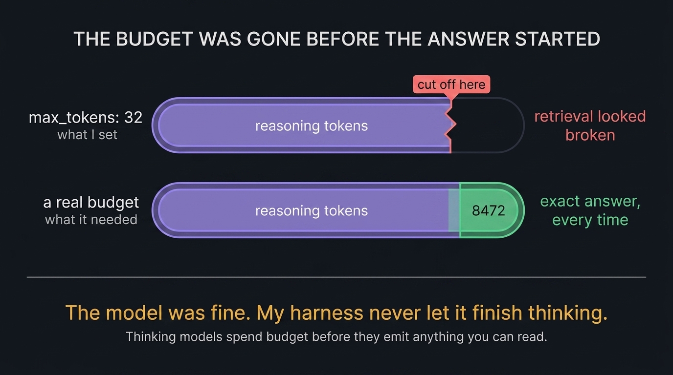 With max_tokens set to 32, the entire budget is consumed by reasoning tokens and cut off before any answer begins, so retrieval looked broken. With a real budget the reasoning finishes and the answer is emitted exactly.