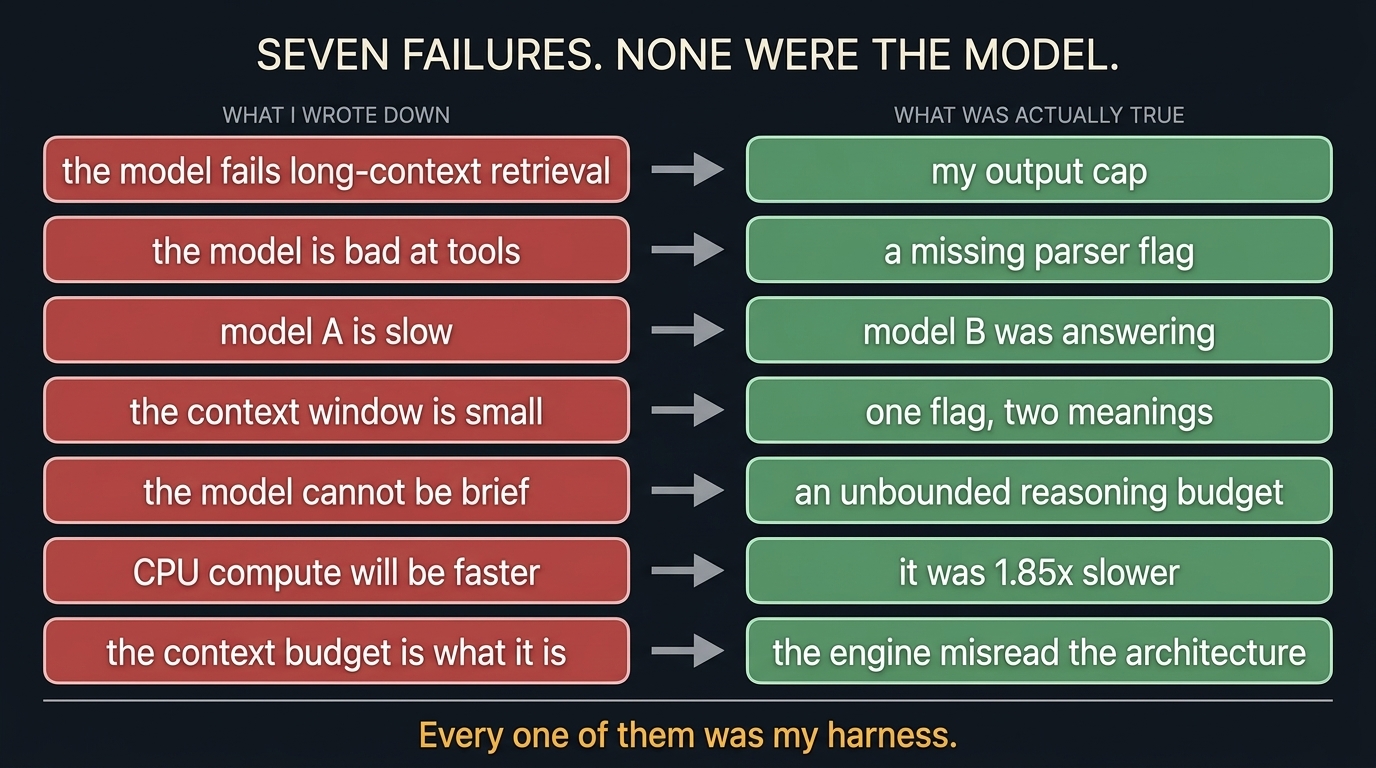 Seven failures, none of them the model. What I wrote down, against what was actually true: the model fails long-context retrieval was my output cap; the model is bad at tools was a missing parser flag; model A is slow was model B answering; the context window is small was one flag with two meanings; the model cannot be brief was an unbounded reasoning budget; CPU compute will be faster was 1.85x slower; the context budget is what it is was the engine misreading the architecture.