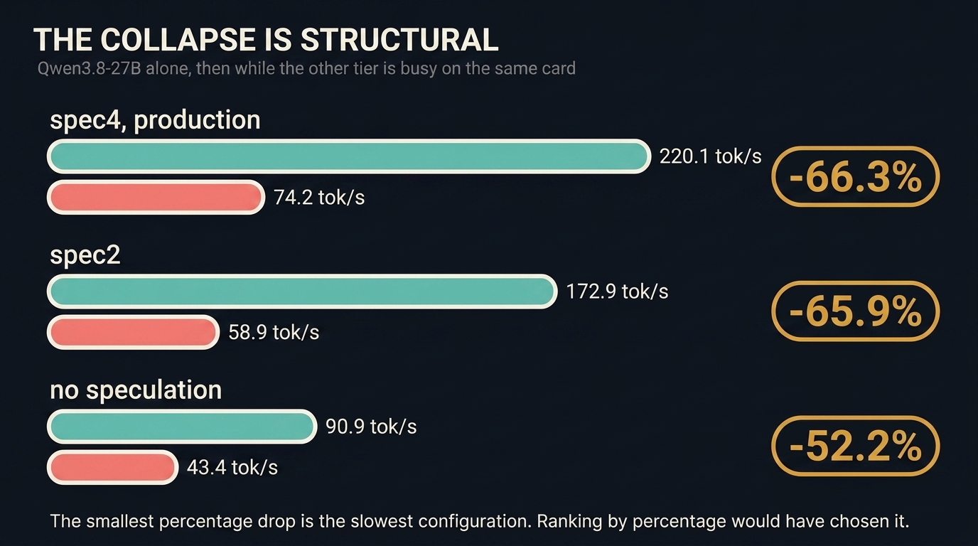 Qwen3.8-27B measured alone and while the other tier is busy on the same card, across three speculative decoding settings. With spec4, the production setting, 220.1 tokens per second alone and 74.2 contended, a 66.3 percent drop. With spec2, 172.9 and 58.9, a 65.9 percent drop. With speculation off, 90.9 and 43.4, a 52.2 percent drop. The smallest percentage drop belongs to the slowest configuration.
