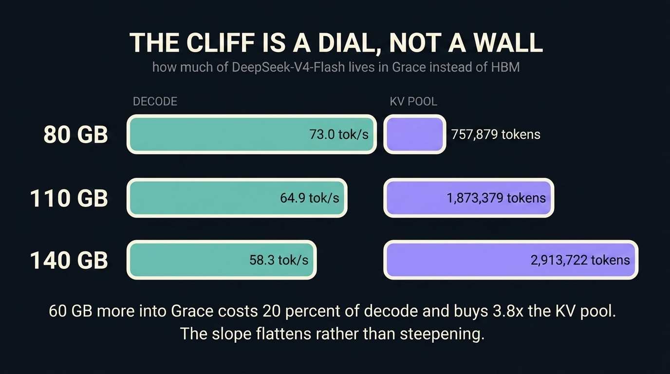Decode throughput and KV pool size as more of DeepSeek-V4-Flash is offloaded to Grace. At 80 GB offloaded, 73.0 tokens per second and a 757,879-token KV pool. At 110 GB, 64.9 tokens per second and 1,873,379 tokens. At 140 GB, 58.3 tokens per second and 2,913,722 tokens. Sixty gigabytes more into Grace costs 20 percent of decode and buys 3.8 times the KV pool, and the slope flattens rather than steepening.